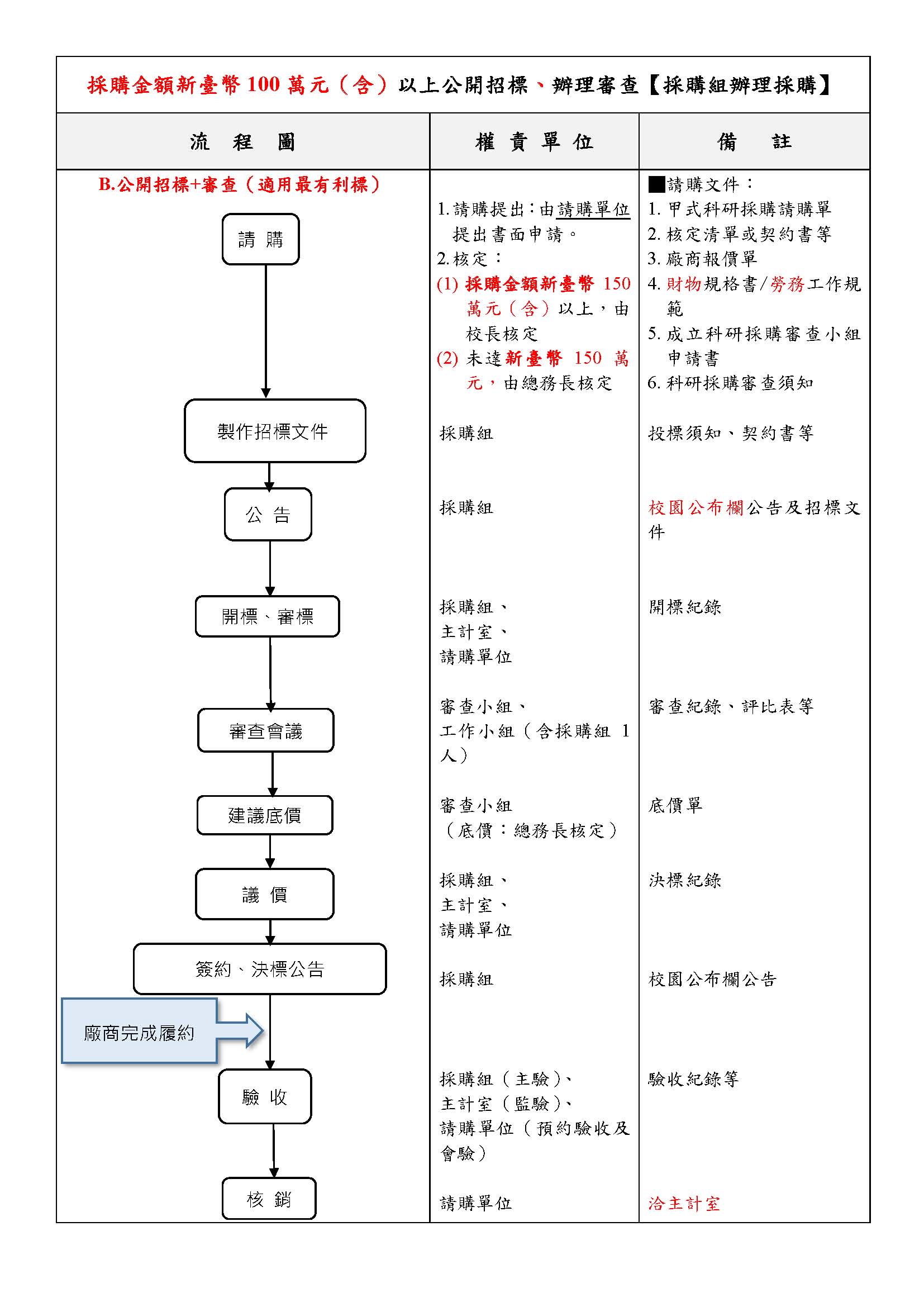 新台幣100萬元以上公開招標審查