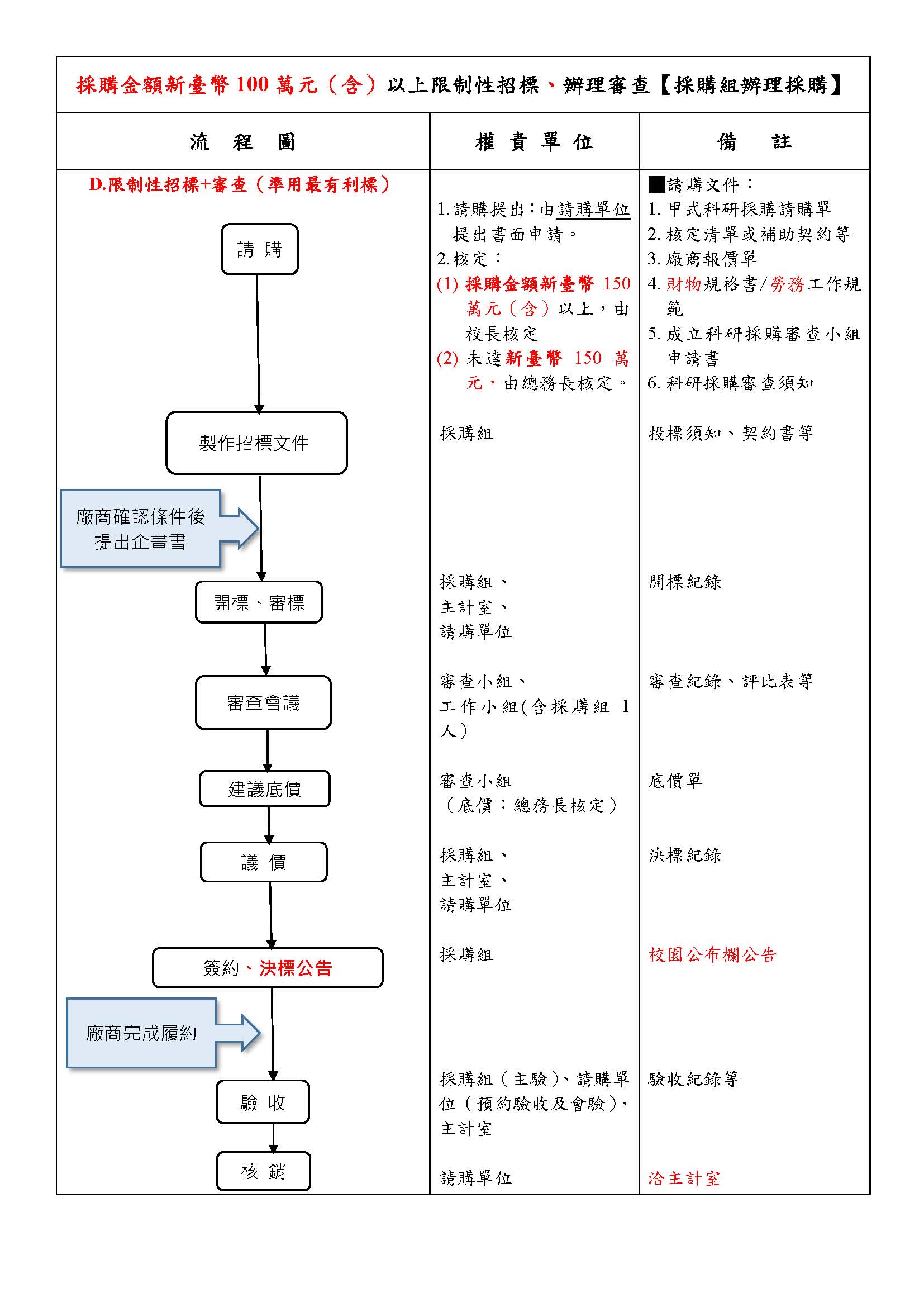 新台幣100萬元以上限制性招標辦理審查
